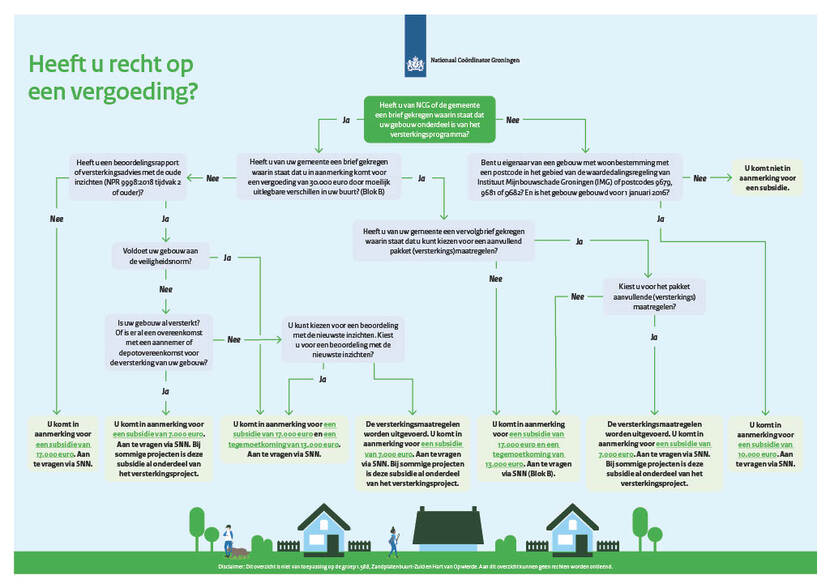 Schema Heb ik recht op een vergoeding