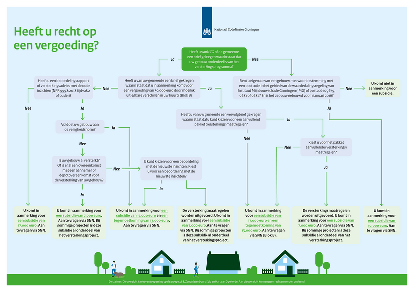 Schema: Heb ik recht op een vergoeding?